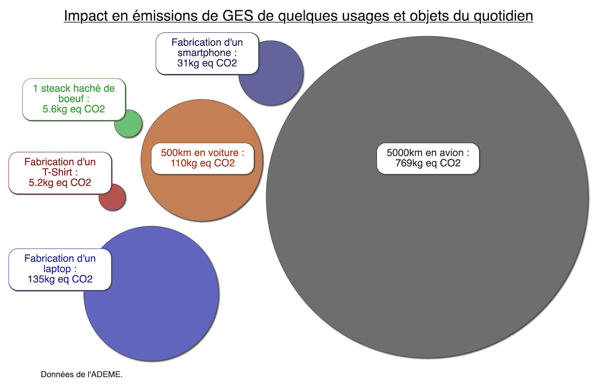 Mise en perspective des usages numériques en émissions de GES