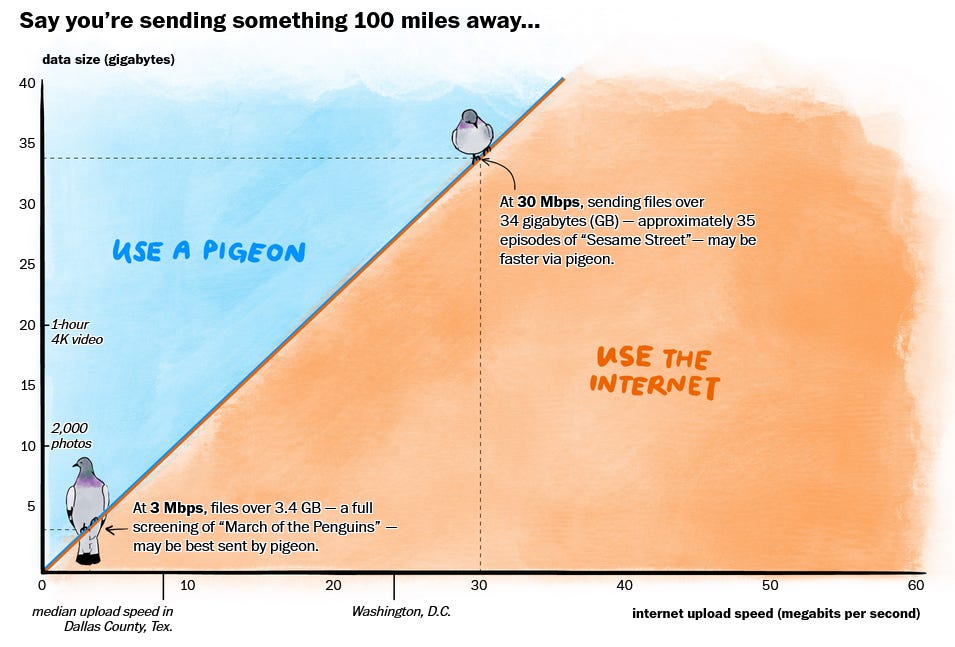 Graphique montrant à partir de quelles taille de données et vitesse de réseau utiliser un pigeon est plus intéressant qu'internet
