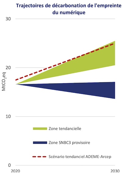 Graphique montrant la trajectoire de décarbonation du numérique dans la SNBC et le scénario tendanciel de l'ADEME-ARCEP. Les courbes sont opposées.