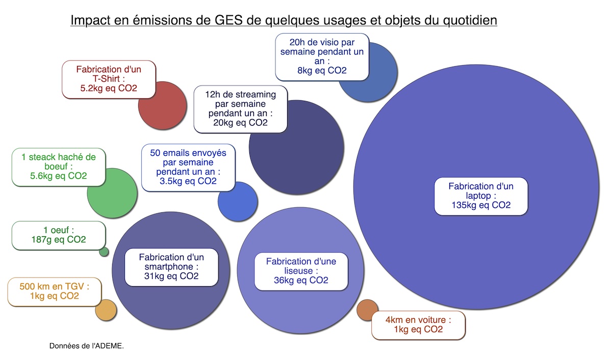 Mise en perspective des usages numériques en émissions de GES