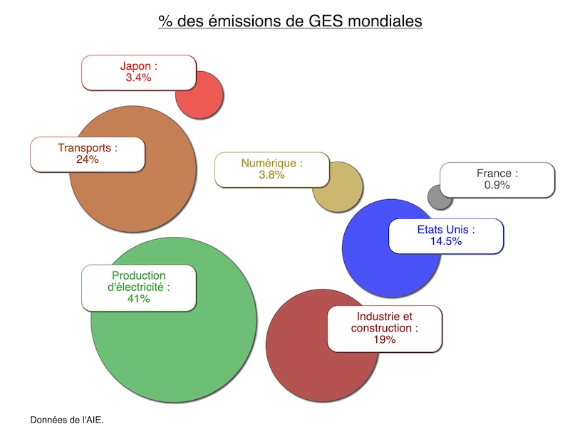 Comparaison des émissions de GES du numérique au niveau mondial par rapport à d’autres secteurs et par rapport à des pays